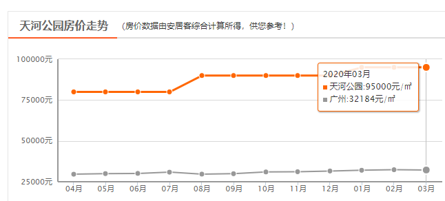 廣州53板塊最新房價曝光:珠江新城14萬 ,從化將破2!