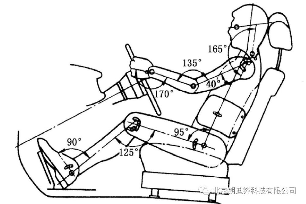 2) 通過對人體生理結構的研究,以使座椅設計以及人體坐姿符合人體乘坐