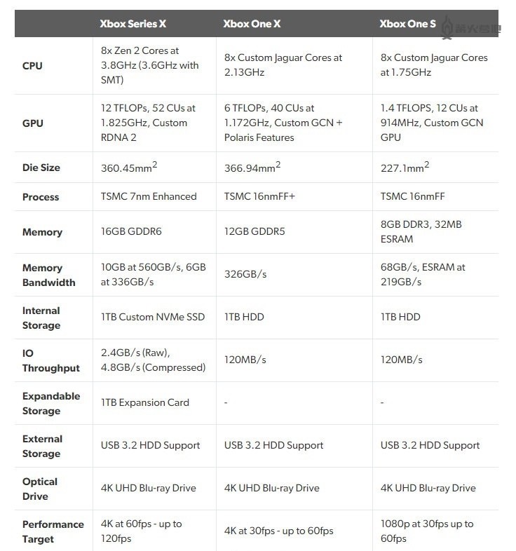 首先关于 xbox series x 的具体参数首次公开,同时表格中也列入 xbox