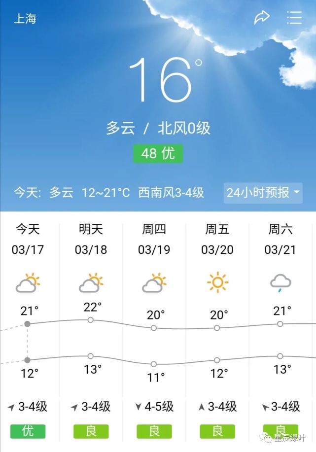 【天气预报】多云 12/21