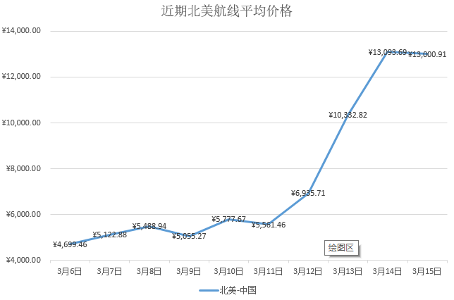 飞不起的英中航线：一张包机票被炒到百万(组图)