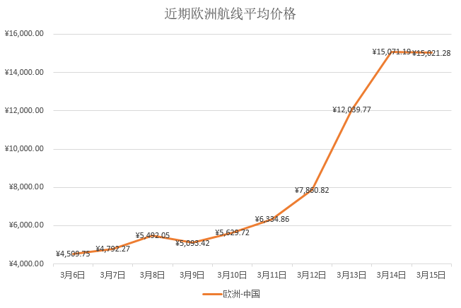 飞不起的英中航线：一张包机票被炒到百万(组图)