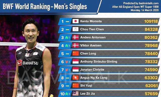 2020世界羽联排名官_关于世界排名和2020年汇丰世界羽联世界巡回赛总决