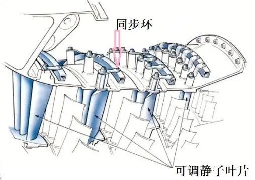 图4,同步环通过滑块支撑在机匣上 当飞机起飞时,发动机处于最大推力