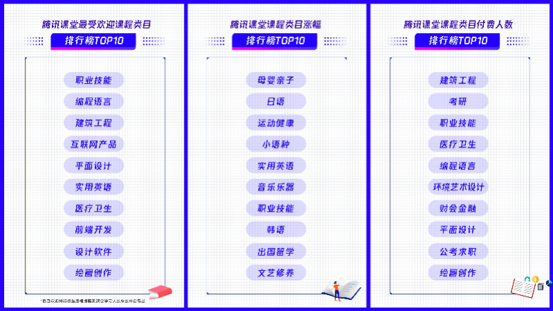 腾讯课堂疫期在线职业教育排行榜。