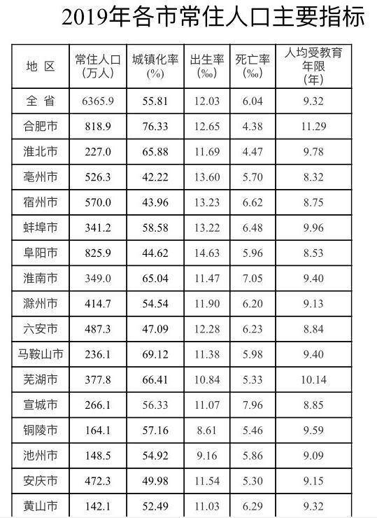 安徽人口最多的县排名_2020年安徽省各地区常住人口数量排行榜:黄山市老龄化