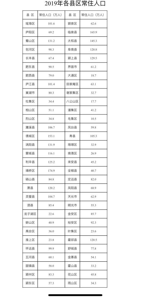 安徽人口最多的县_安徽108县区常住人口:蜀山最多,甬桥第二,三县少于10万(2)