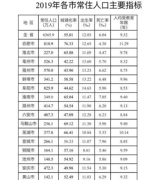 安徽省各市人口_2022年安徽各地常住人口数据(2)