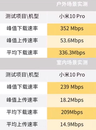 疑似榮耀30s5g測速對比視頻首曝光5g手機市場要洗牌