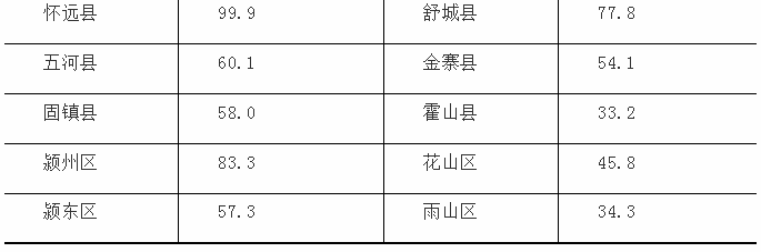 淮南各县区常住人口公布！寿县排行第一，上百万！