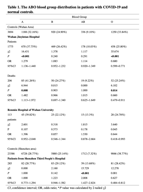 武汉金银潭医院研究千名新冠患者 这种血型不易感？(图)