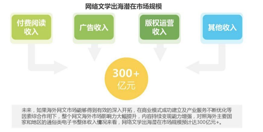 庆余年》等IP成功开发，版权运营收入大增341%：阅文如何让网文行业新生 
