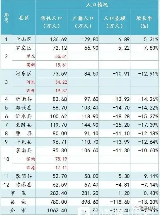 2020临沂各县区人均_临沂市不愧山东省内财政质量最优城市,各区县2020年一般预算收入情...