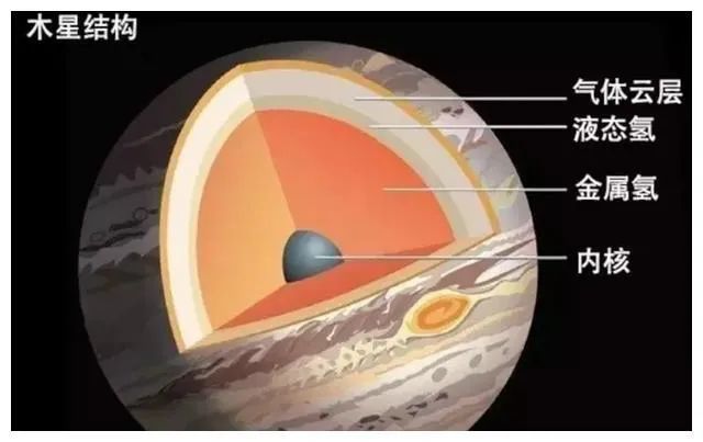 木星和土星的确拥有厚实的大气层,但由于其 内部极高的压力,深层的