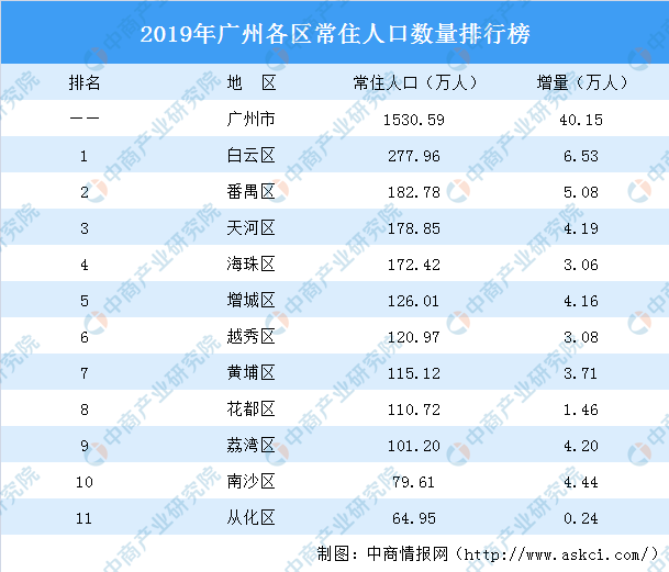 2019年广州常住人口大约有_蓝皮书:2019年广州常住人口城镇化率为86.46%