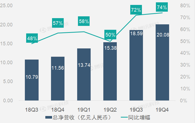 嗶哩嗶哩：業務線全線增長推助4Q19淨營收同比大增74%