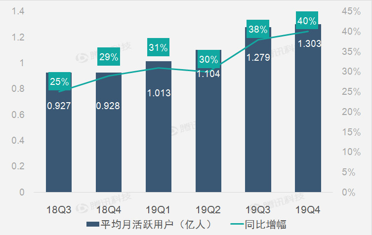 嗶哩嗶哩：業務線全線增長推助4Q19淨營收同比大增74%