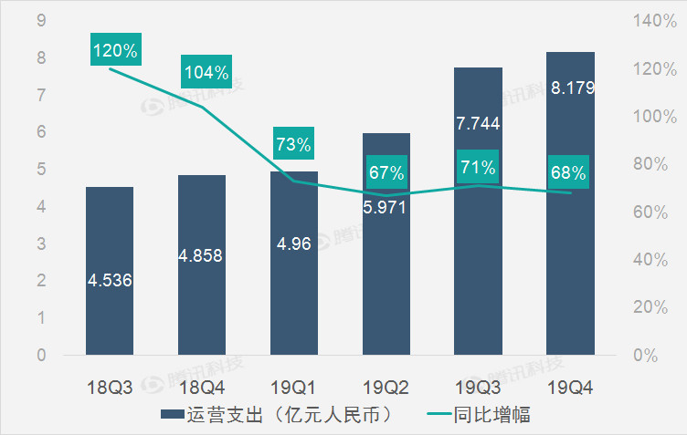 嗶哩嗶哩：業務線全線增長推助4Q19淨營收同比大增74%