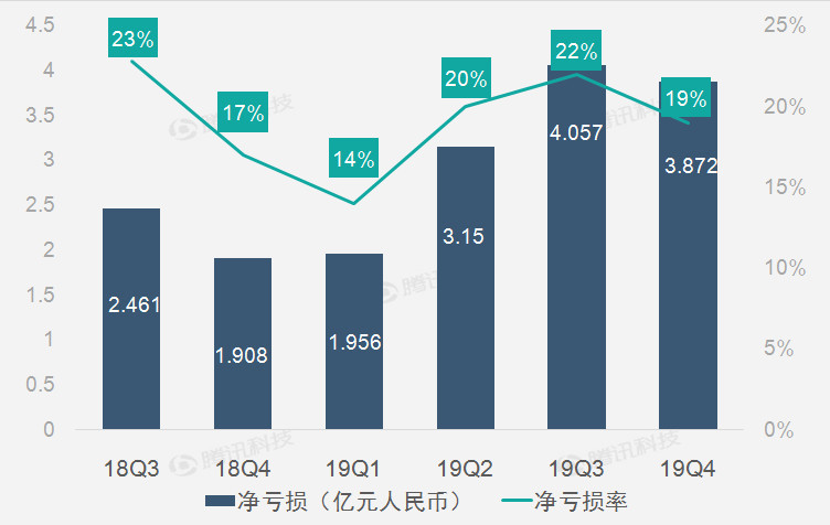 嗶哩嗶哩：業務線全線增長推助4Q19淨營收同比大增74%