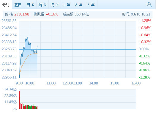 港股早盘窄幅震荡涨0.16% 医药股走强万科大跌5.52%