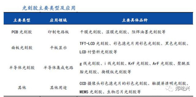 其中紫外負型光刻膠和寬譜正膠及部分g線,i線正膠等高端產品