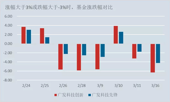 经理纷纷放慢建仓脚步,这是什么市场信号?
