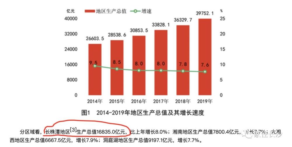 长沙公布2019年GDP_湖南长沙GDP正式公布!力压青岛、无锡、郑州,位居全国第13名(2)