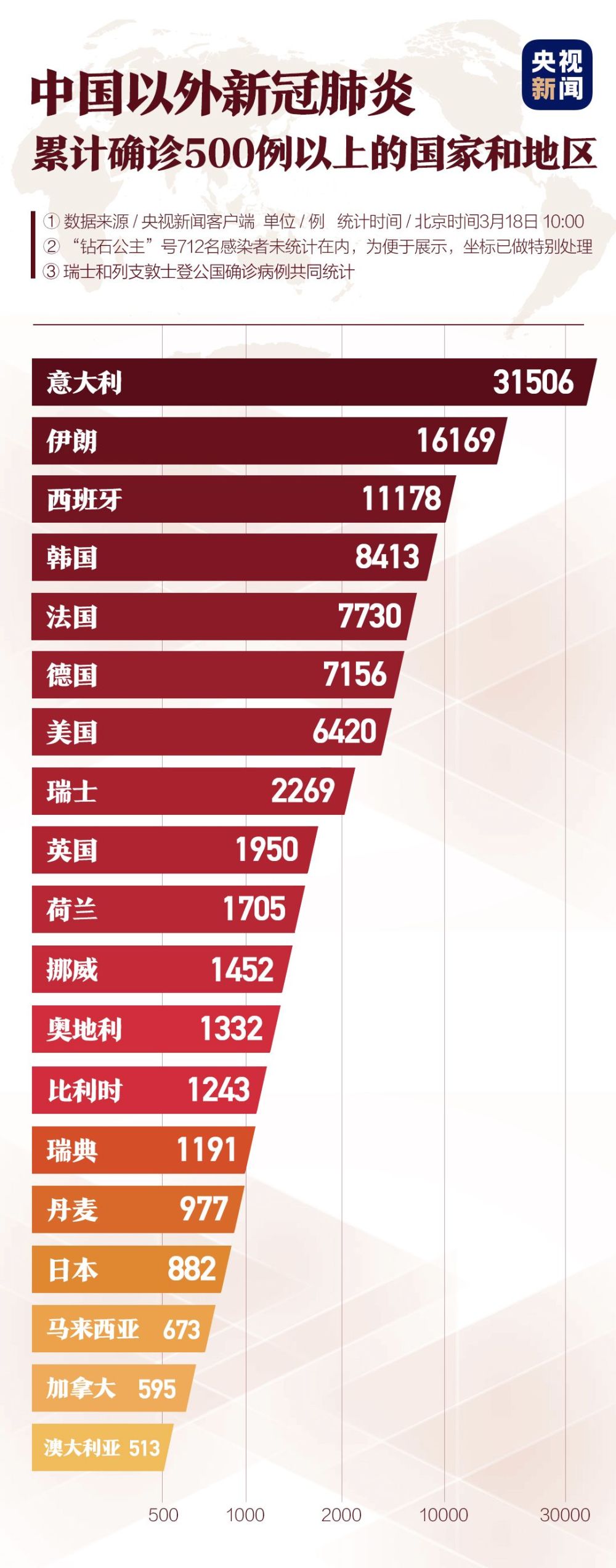 意大利确诊超过3万,美国50个州全部发现疫情