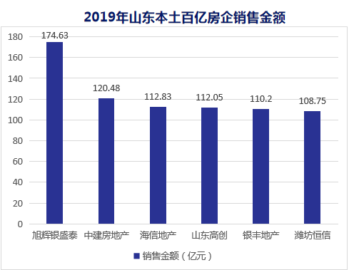 地产行业销售排名_销售规模居高不下烈火烹油的房地产行业潜藏三大隐