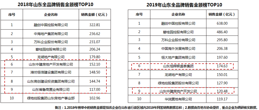 山东省本土地产排名_恒信集团再获殊荣,荣膺“2020山东省本土房
