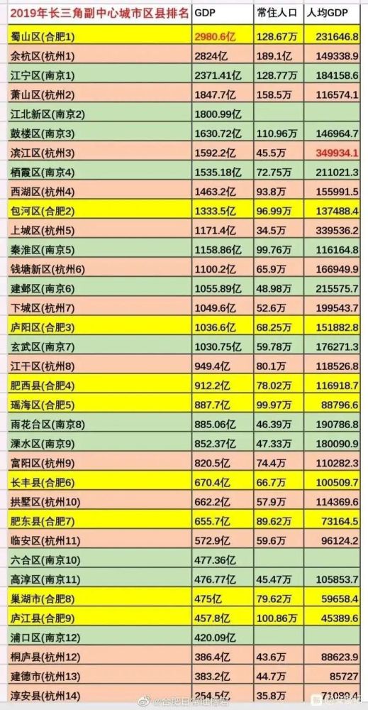 2020杭州区县gdp_2019年杭州市萧山区GDP超余杭区居全省县(市、区)第一(2)