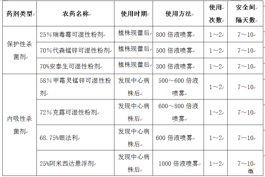 在連陰雨來臨之前,採用表中的保護性殺菌劑進行防治,均勻噴霧1次,7