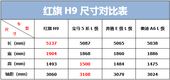 红旗h9|红旗|华为手机|国产车|bba|奔驰e级