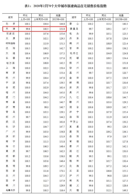 杭州人口增速第一 跃升千万人口城市 天津差在哪了？