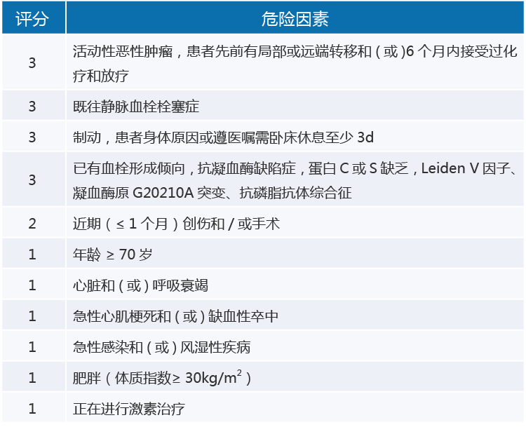 vte 的风险较高 dissolve-2 研究显示我国住院患者中 vte 高危人群占