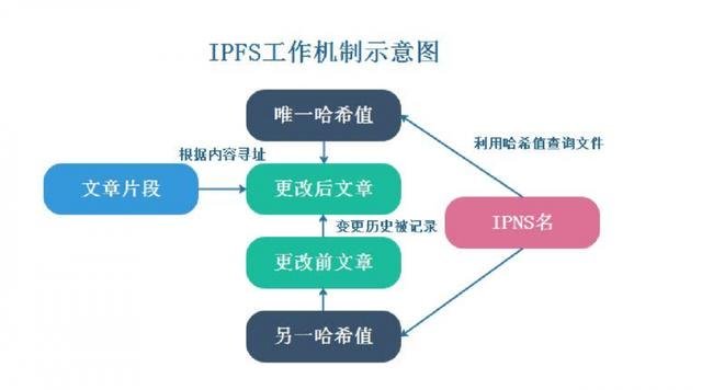 ipfs 架构   身份层及路由层