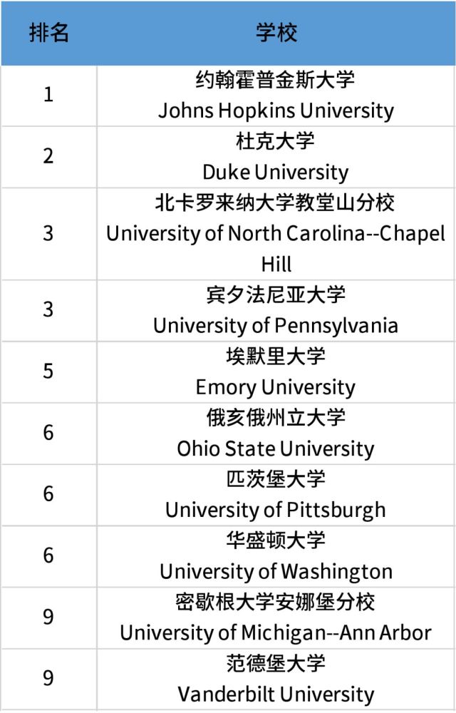 衛生項目優勢非常明顯,拿下護理學院項目全美第一,杜克大學排名第二