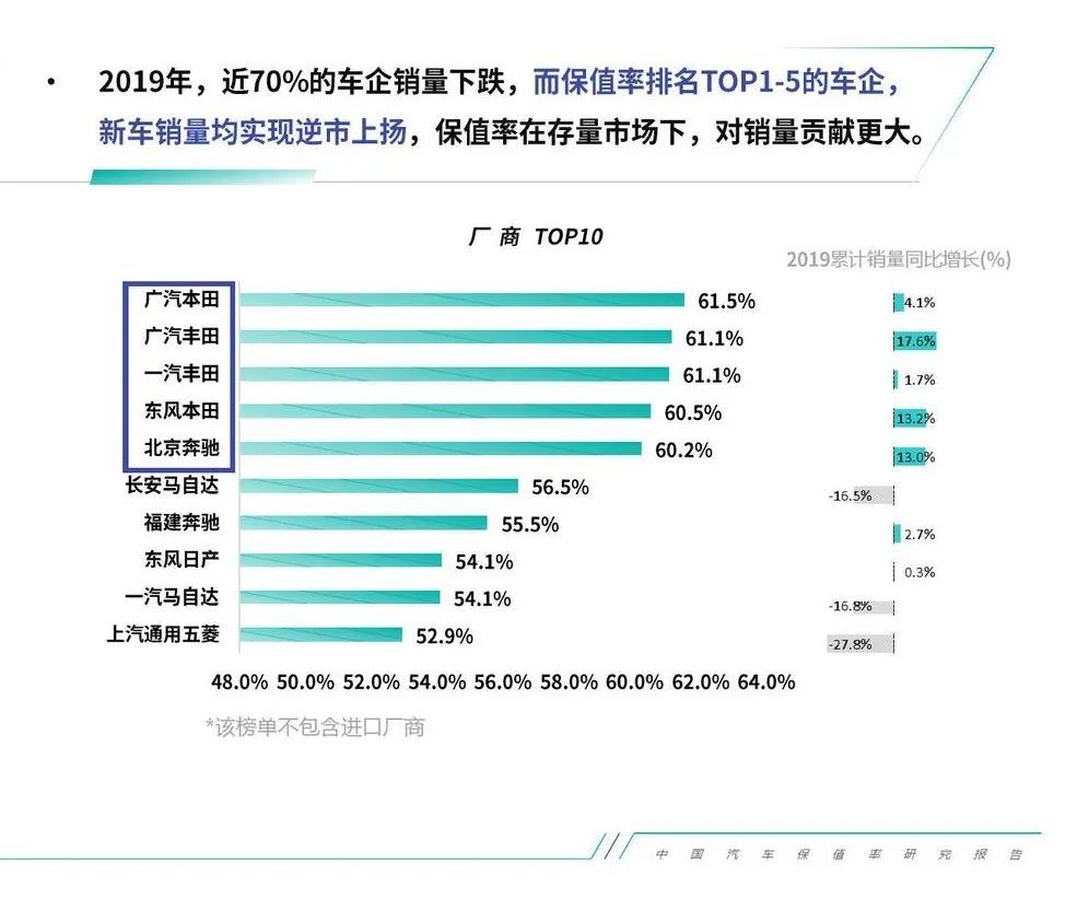 爱车保值吗 这份三年车型保值率排行收好 腾讯新闻