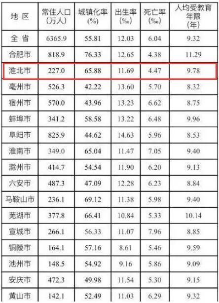 2019年淮北市常住人口为227万人,高于铜陵市(1641万人),池州市(148