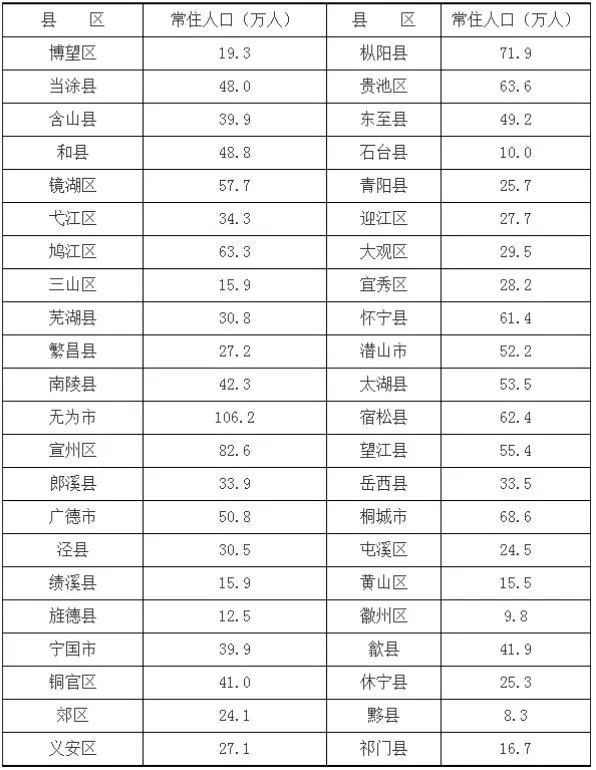 淮北常住人口有多少?全省排名第几?