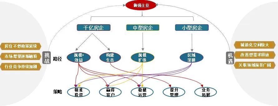 不同规模房企发展路径和策略