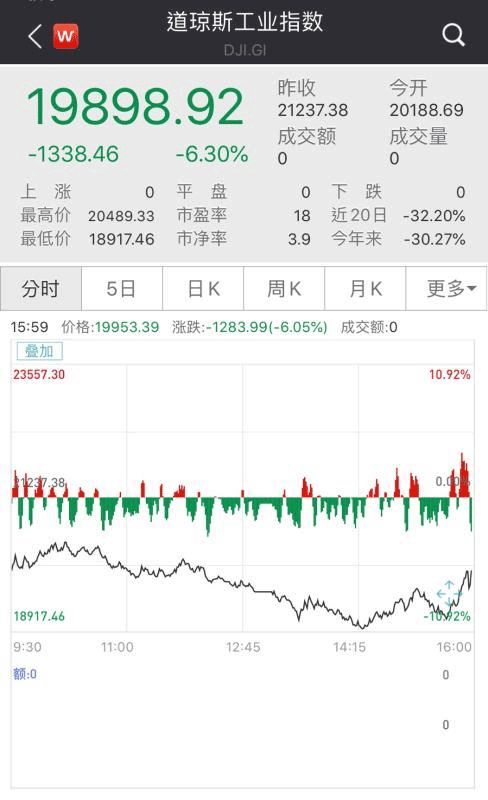 美股一个月第四次熔断！纽交所暂时关闭交易大厅