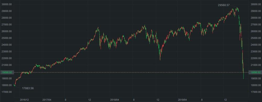 美股8个交易日4次熔断道指跌破两万点