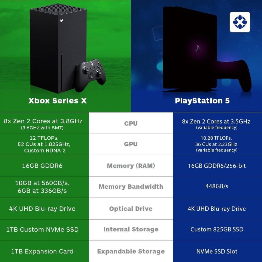 Ps5公布配置性能 读取速度是ps4的100倍 但还是被微软吊打 腾讯新闻