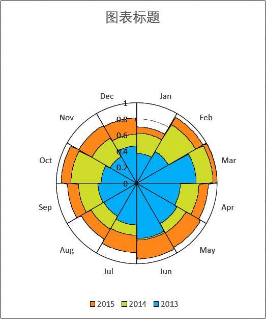 excel制作风向玫瑰图图片