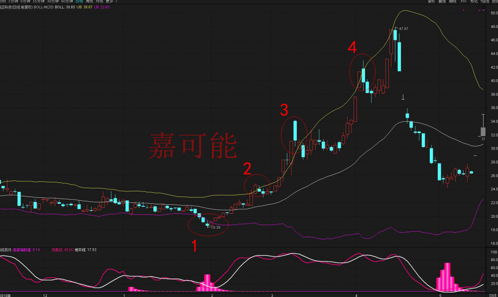 每一次突破上軌線或者跌破下軌線後,不久都會被拉回布林線boll軌道內