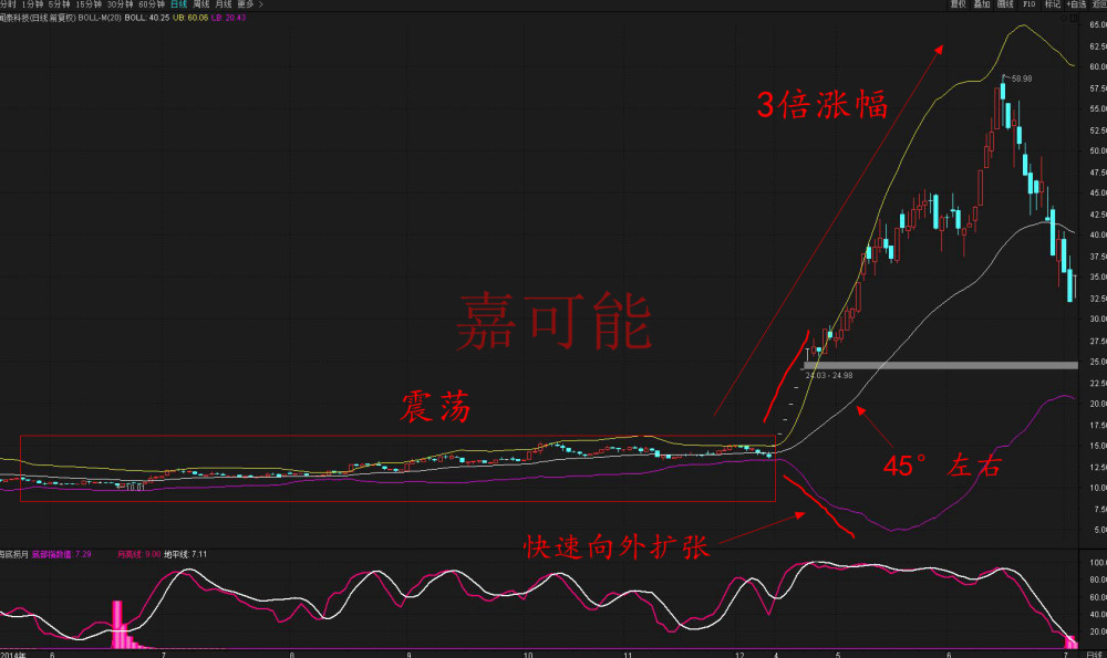 股市指標技術課股市指標布林線boll指標教程股票外匯原油期貨指標