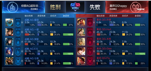 2020KPL春季赛QG排名_2020kpl春季赛常规赛5月22日重庆QGvsYTG比赛视频