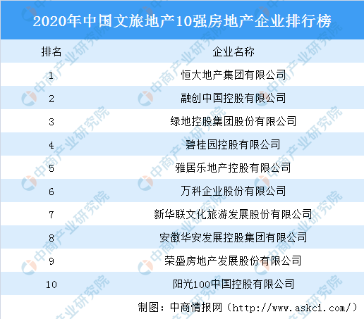 2020年中國文旅地產10強房地產企業排行榜:恒大第一 融創第二