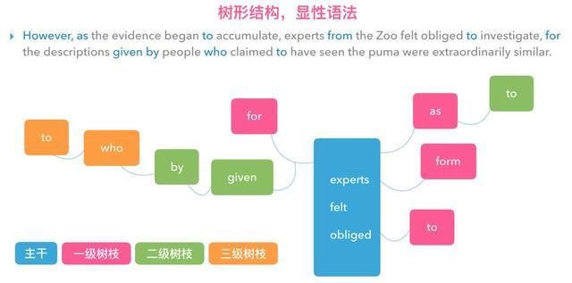 记住8个字 秒懂英文长难句 英汉比较教学法 语法思维no 1 腾讯新闻